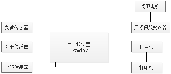 PT-501A電腦式剝離力試驗(yàn)機(jī)原理